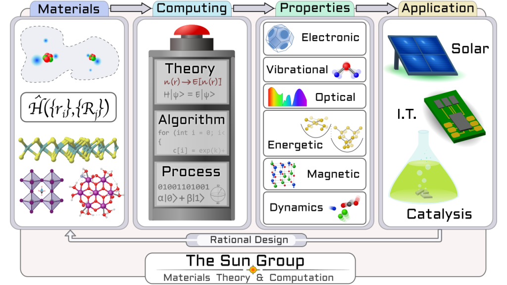 Sun Group Focuses